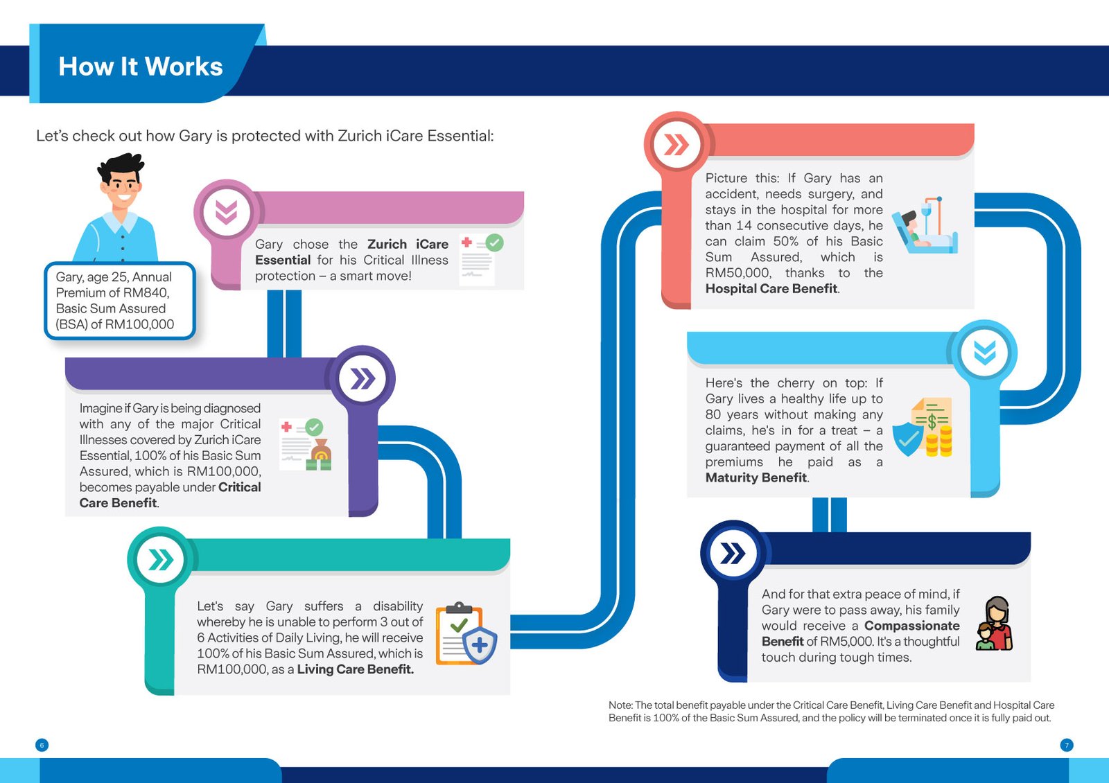 image_Zurich iCare Essential - HIW Diagram image_Zurich iCare Essential - HIW Diagram