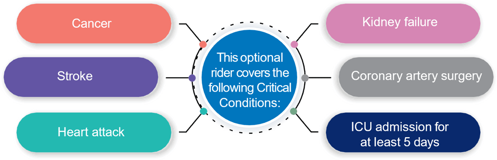 image_Zurich Infinite Care_CI Rider_Diagram