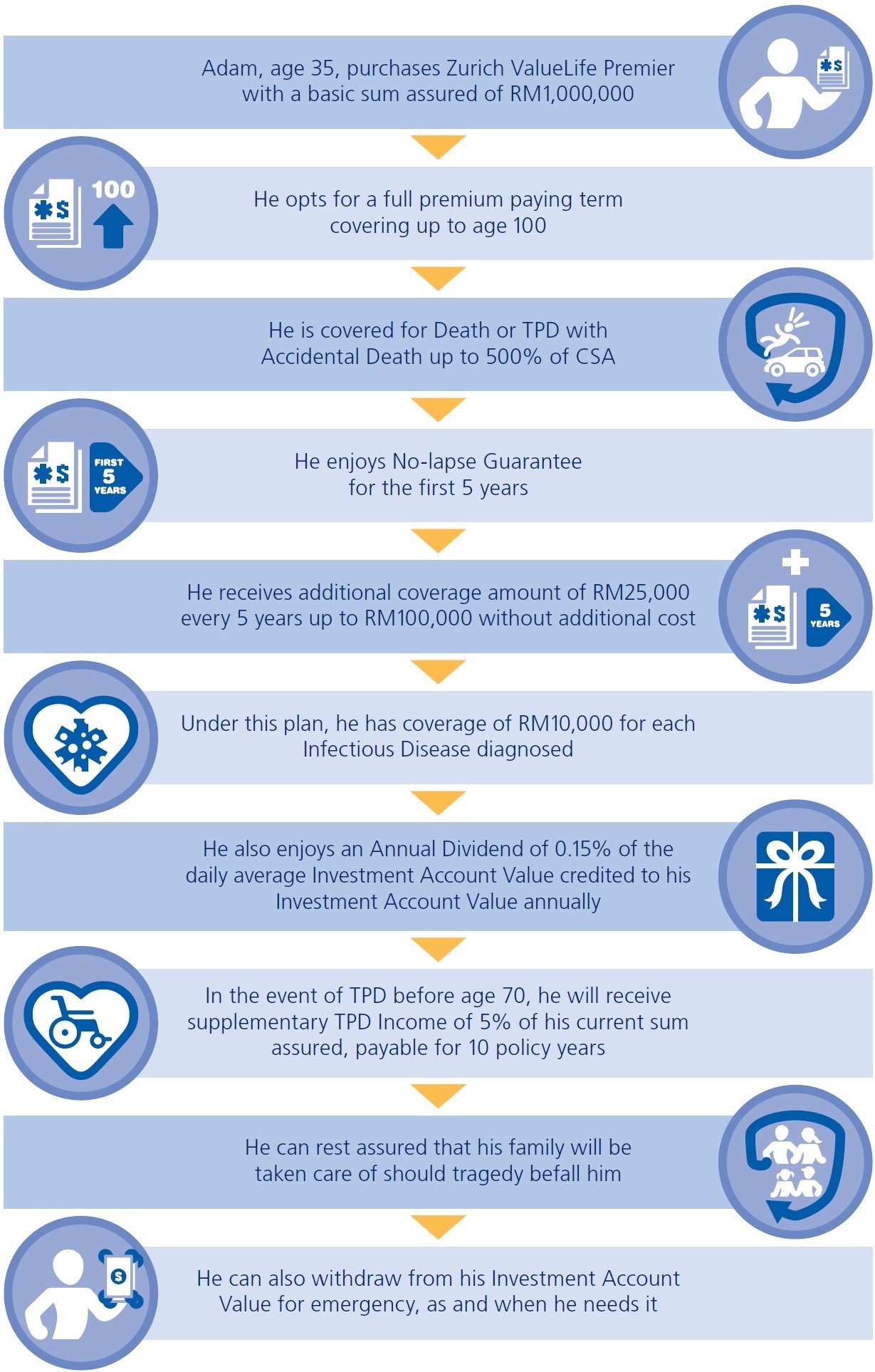 Zurich ValueLife Premier