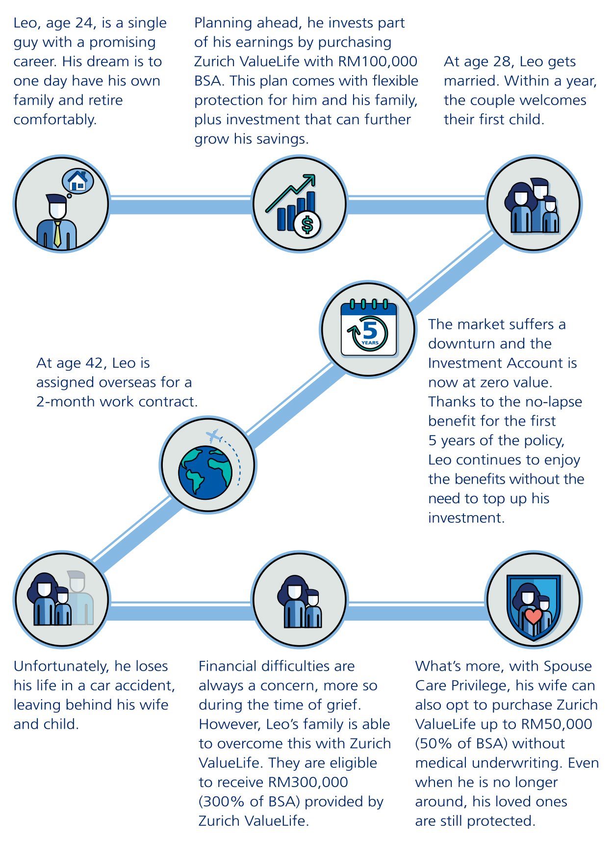 Zurich Valuelife_How Does It Works