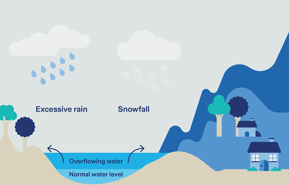 image_infographic-Fluvial-or-river-flood