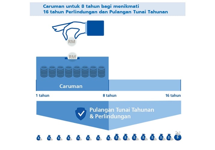 Ikon Imej Takaful Mumtaz_Cara Ia Berfungsi_BM