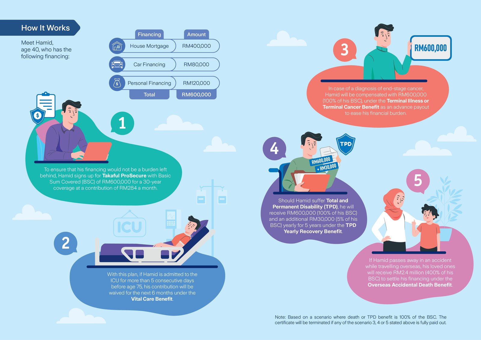 image_Takaful ProSecure_How It Works_ENG image_Takaful ProSecure_How It Works_ENG